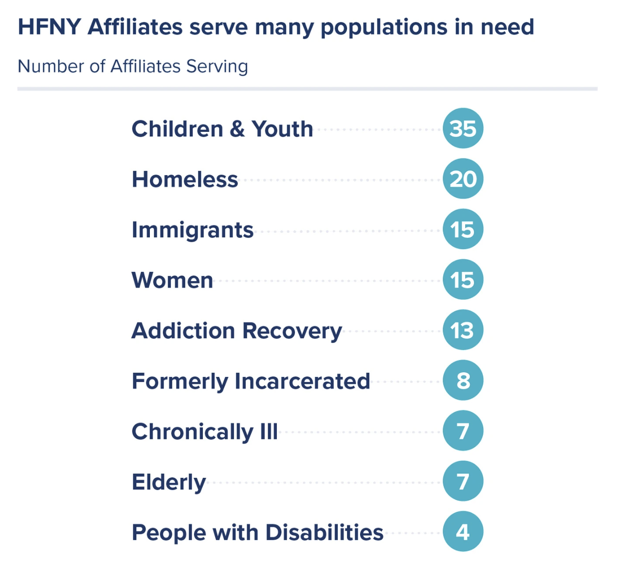 fy23 number affiliates serving communities