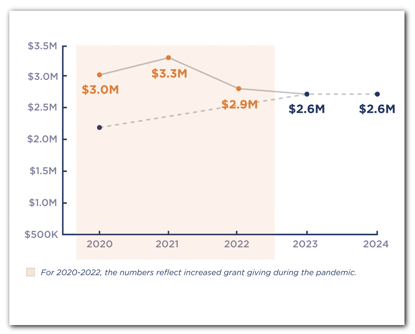 FY24 Report Grantmaking Graph