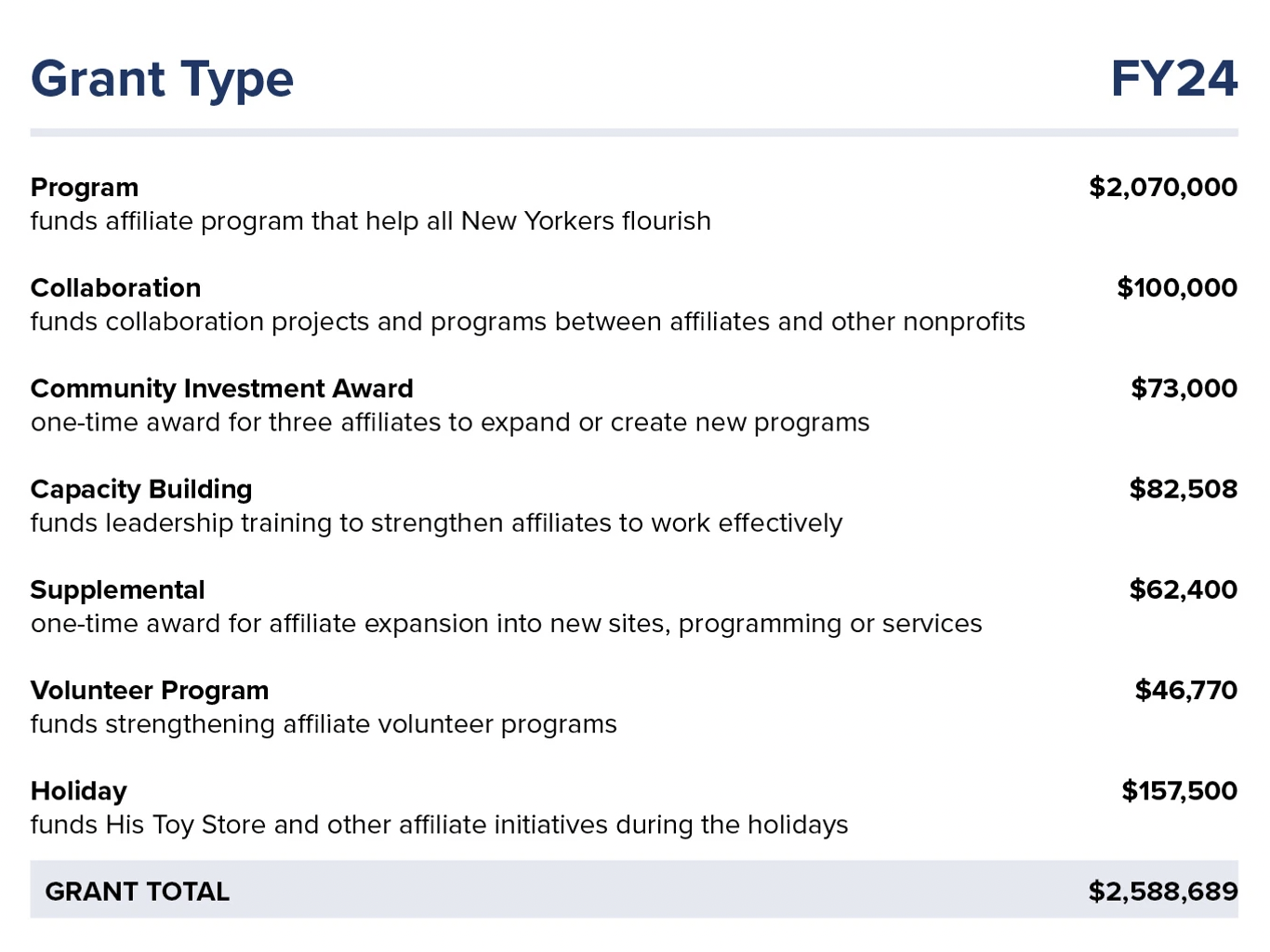 FY24 Report Grantmaking Types